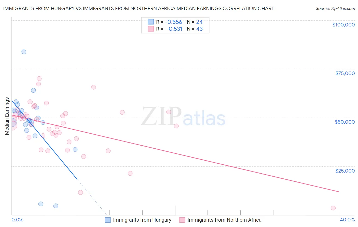 Immigrants from Hungary vs Immigrants from Northern Africa Median Earnings