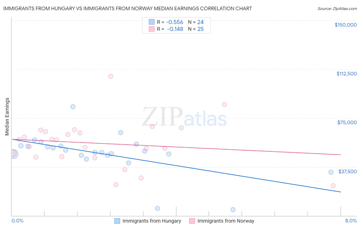 Immigrants from Hungary vs Immigrants from Norway Median Earnings