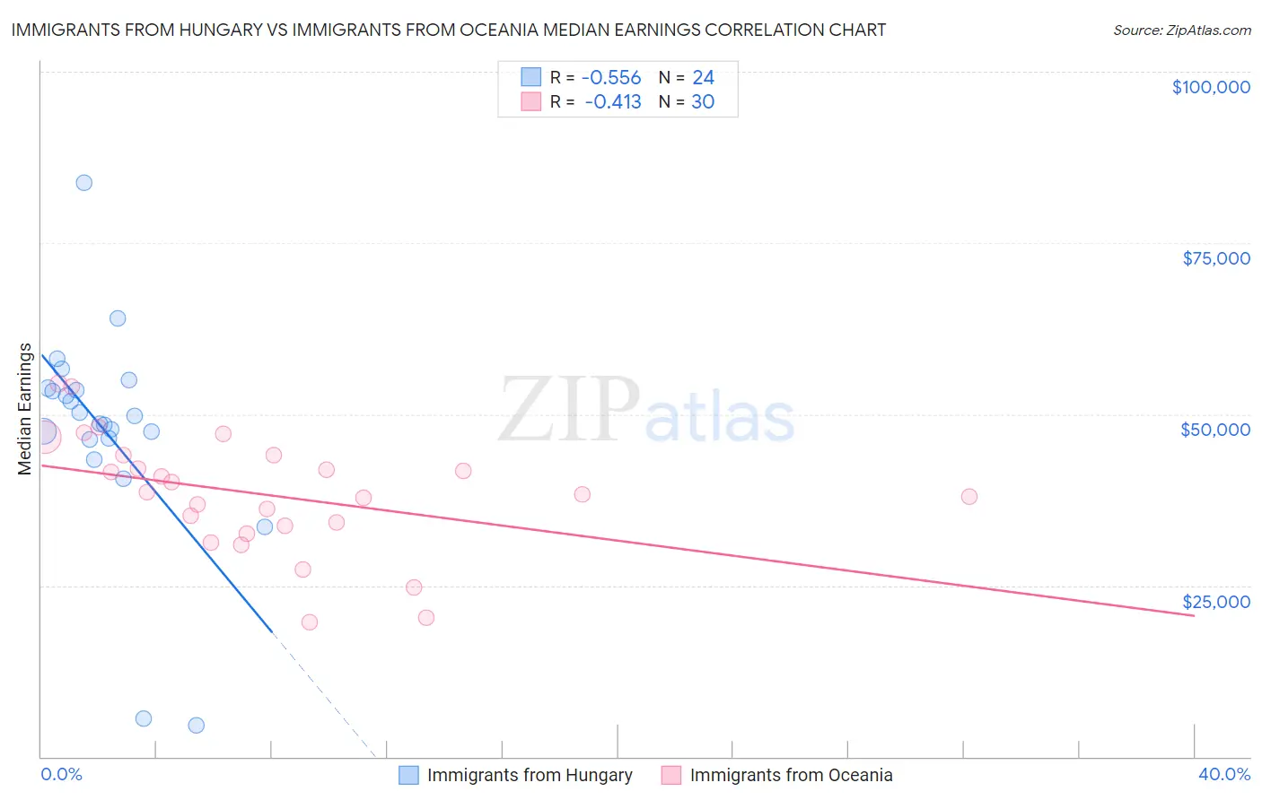 Immigrants from Hungary vs Immigrants from Oceania Median Earnings