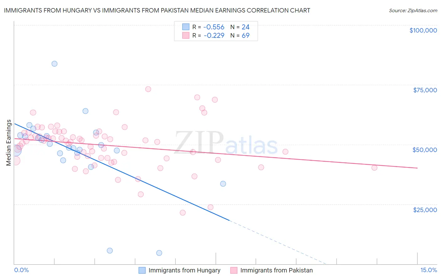Immigrants from Hungary vs Immigrants from Pakistan Median Earnings