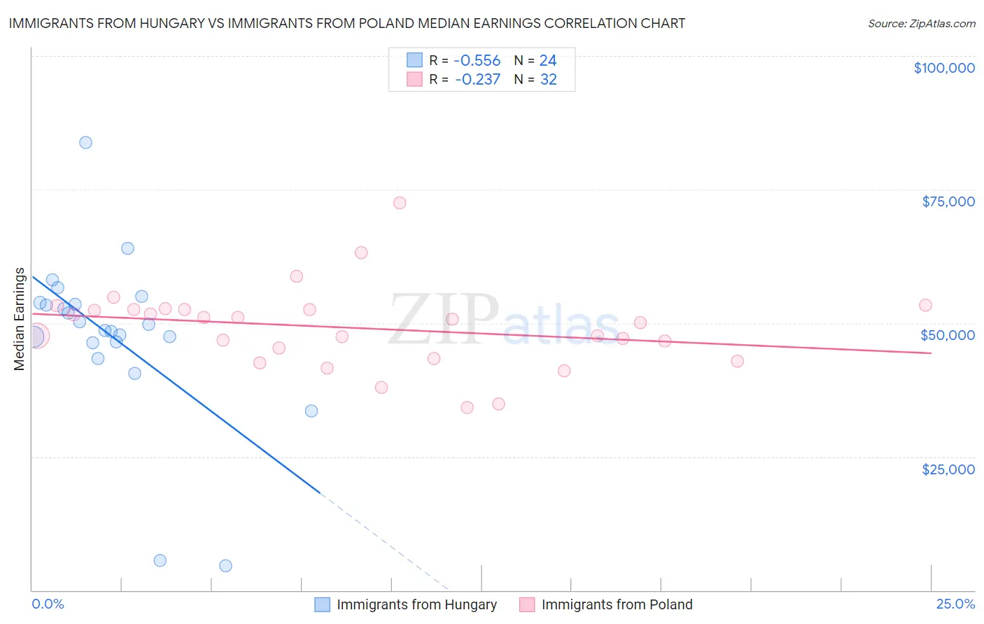 Immigrants from Hungary vs Immigrants from Poland Median Earnings