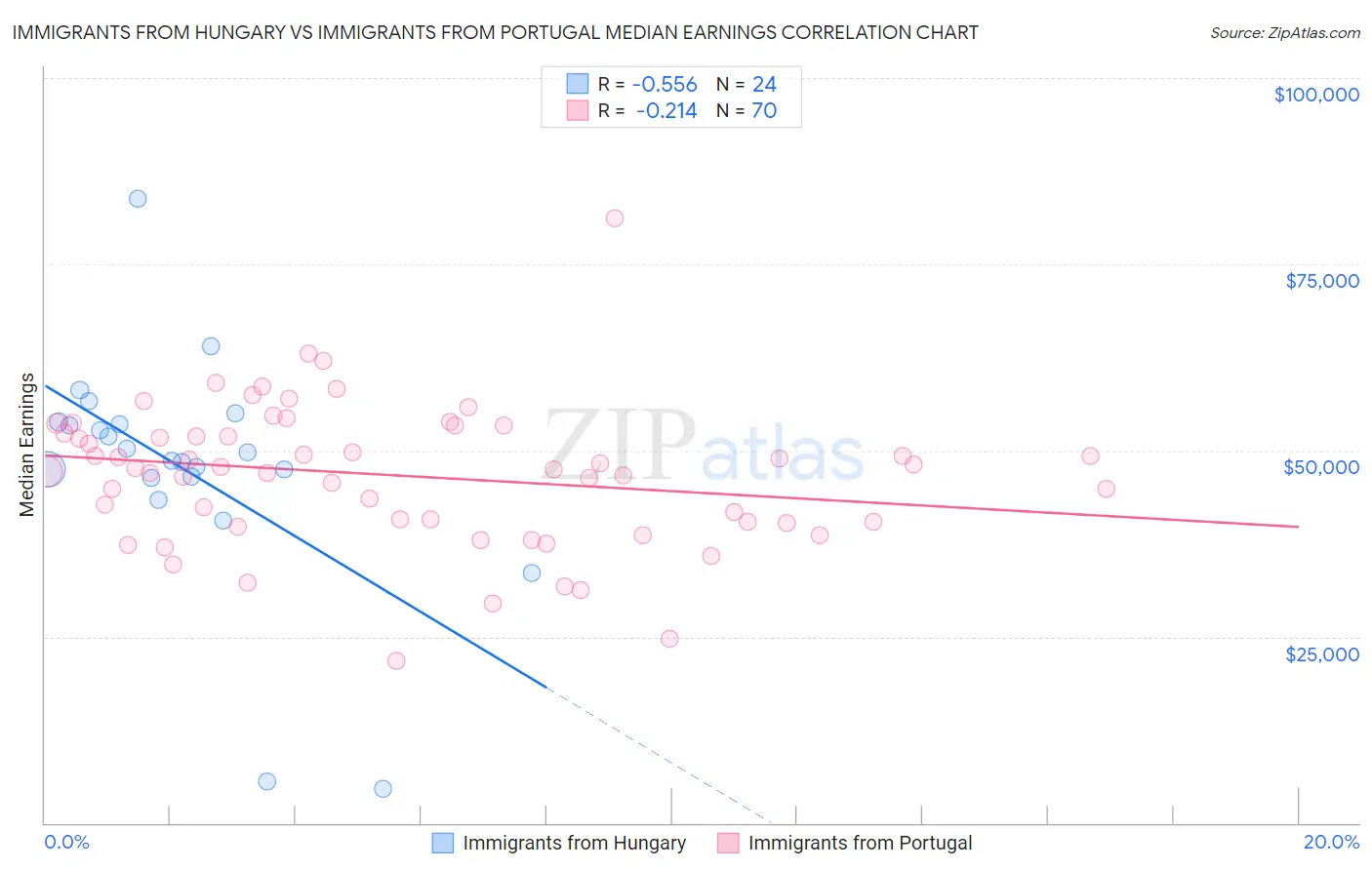 Immigrants from Hungary vs Immigrants from Portugal Median Earnings