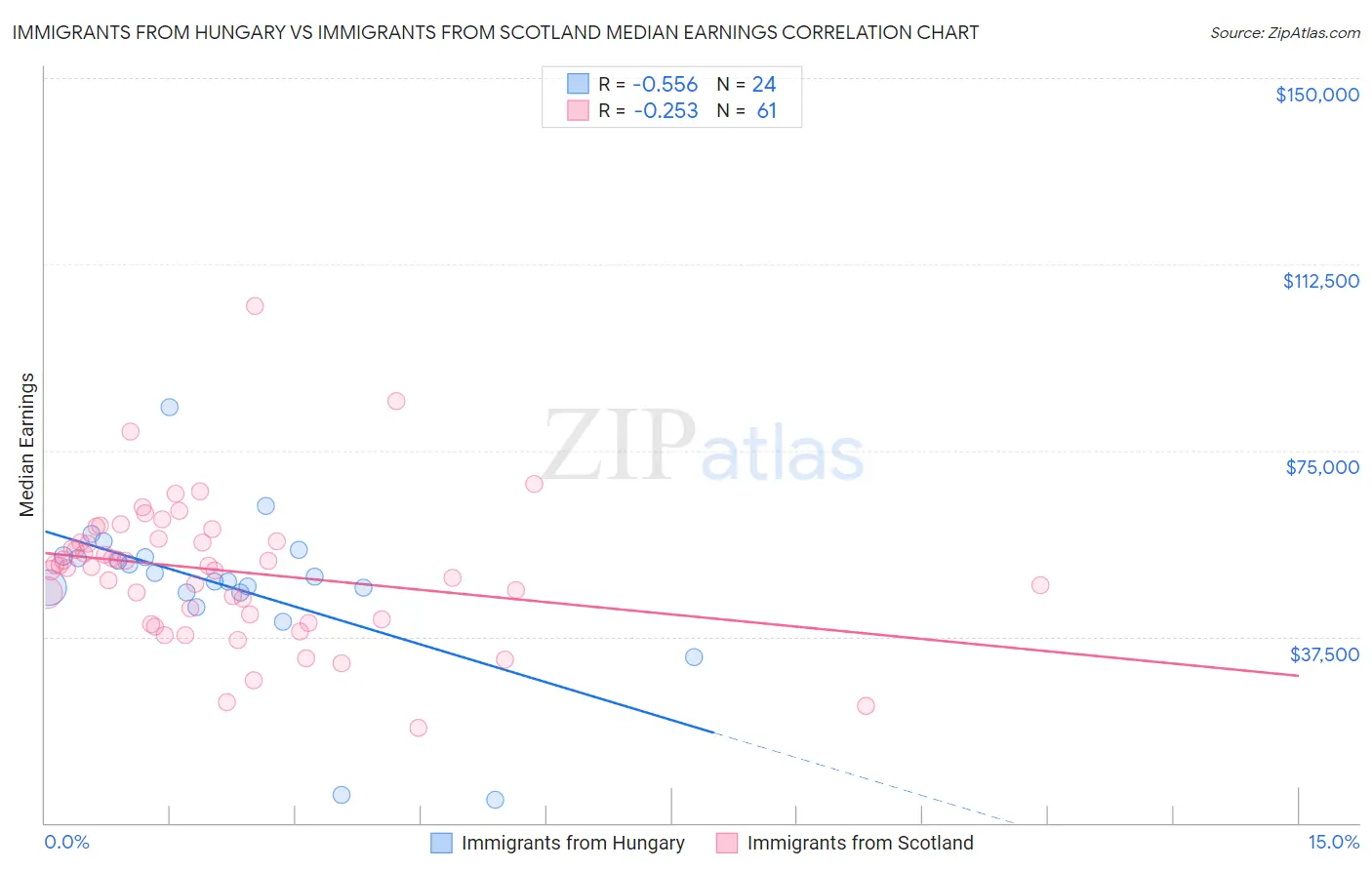 Immigrants from Hungary vs Immigrants from Scotland Median Earnings