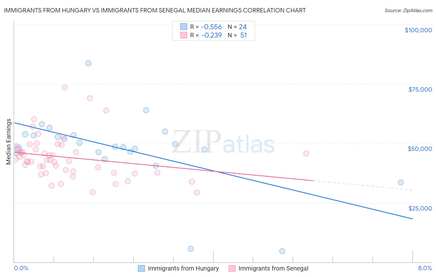 Immigrants from Hungary vs Immigrants from Senegal Median Earnings