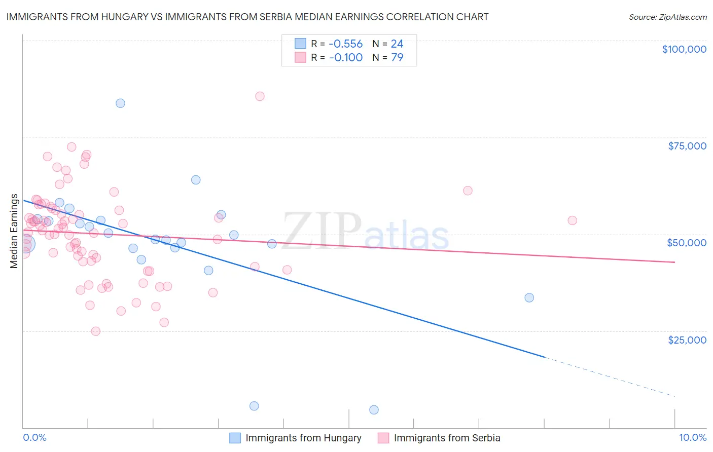 Immigrants from Hungary vs Immigrants from Serbia Median Earnings