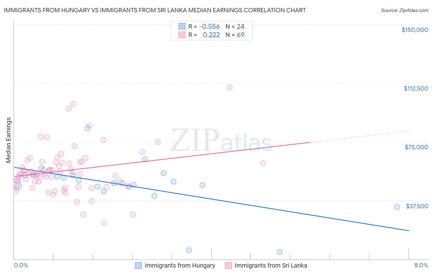 Immigrants from Hungary vs Immigrants from Sri Lanka Median Earnings