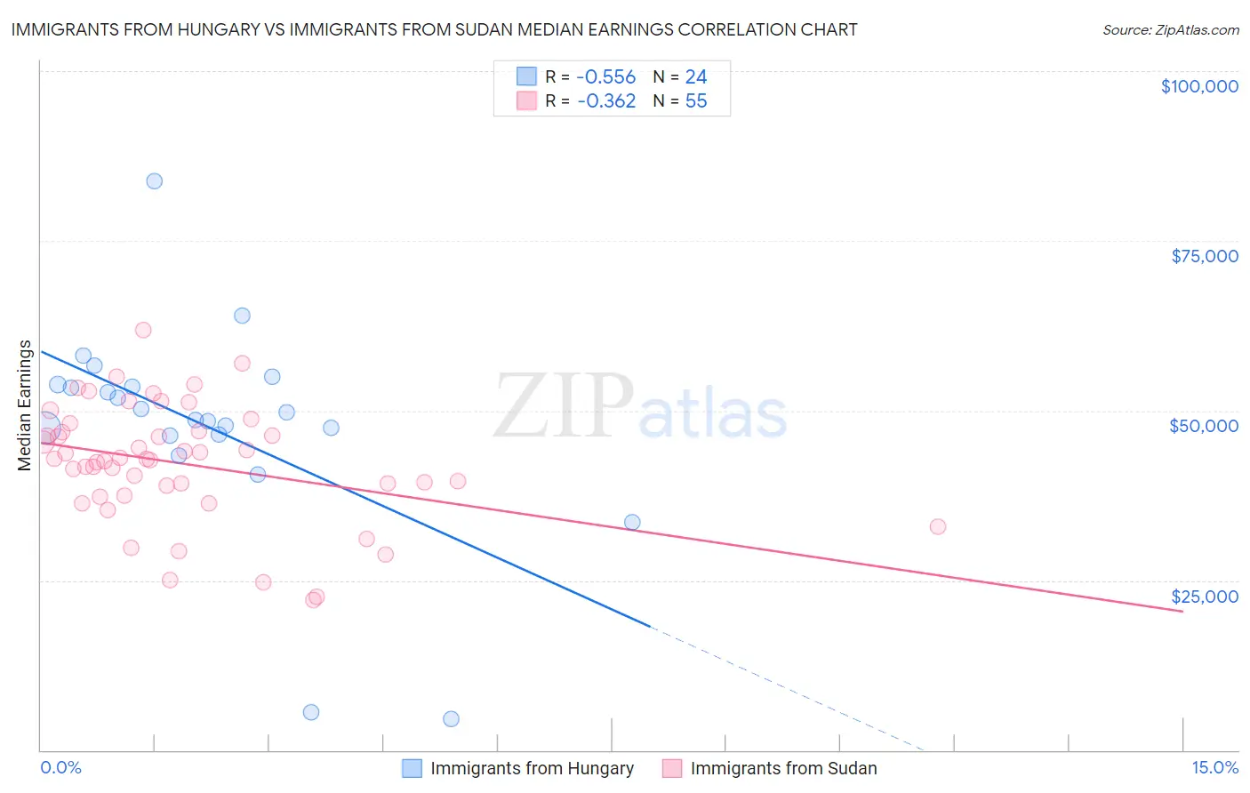 Immigrants from Hungary vs Immigrants from Sudan Median Earnings