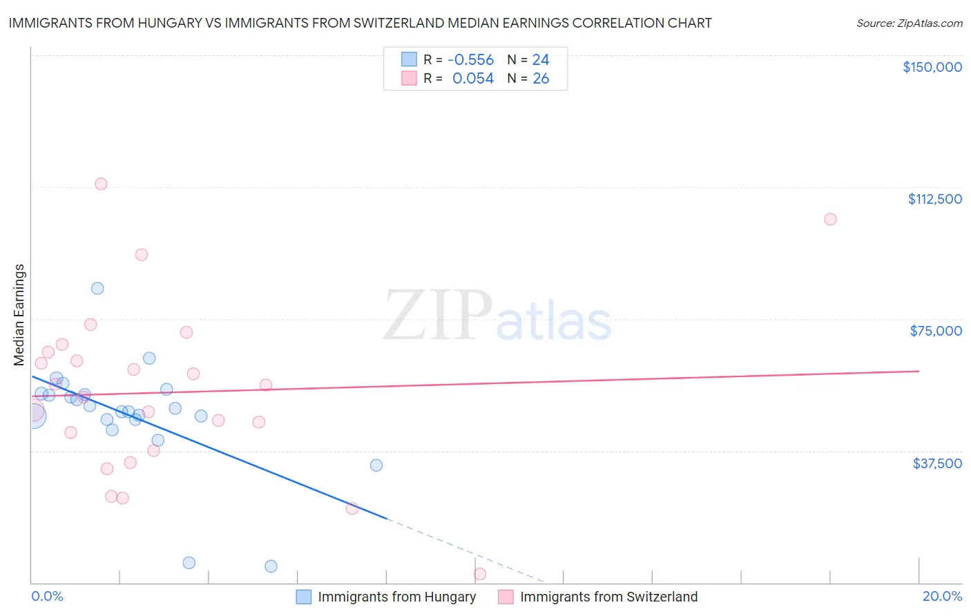 Immigrants from Hungary vs Immigrants from Switzerland Median Earnings