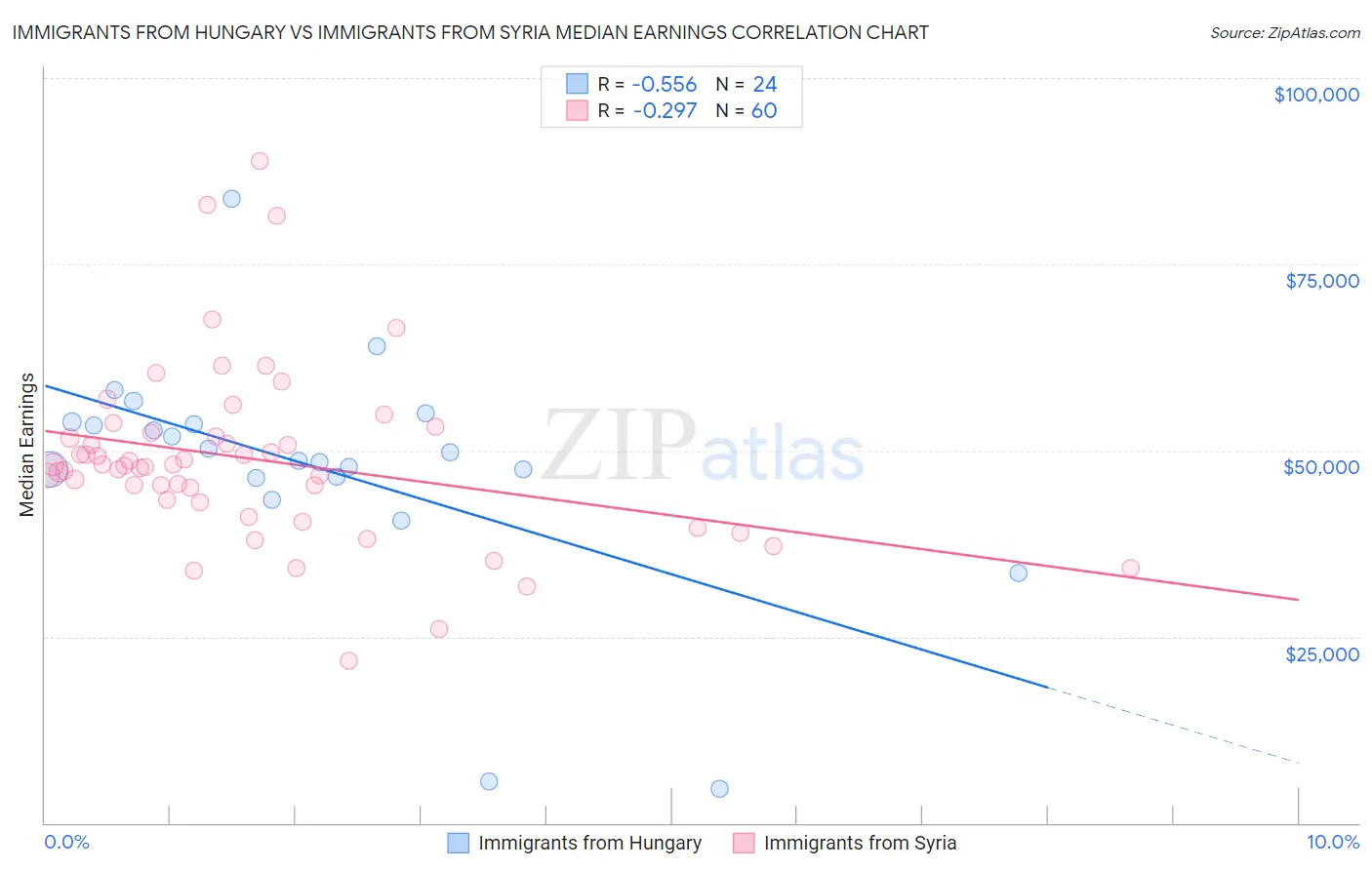 Immigrants from Hungary vs Immigrants from Syria Median Earnings
