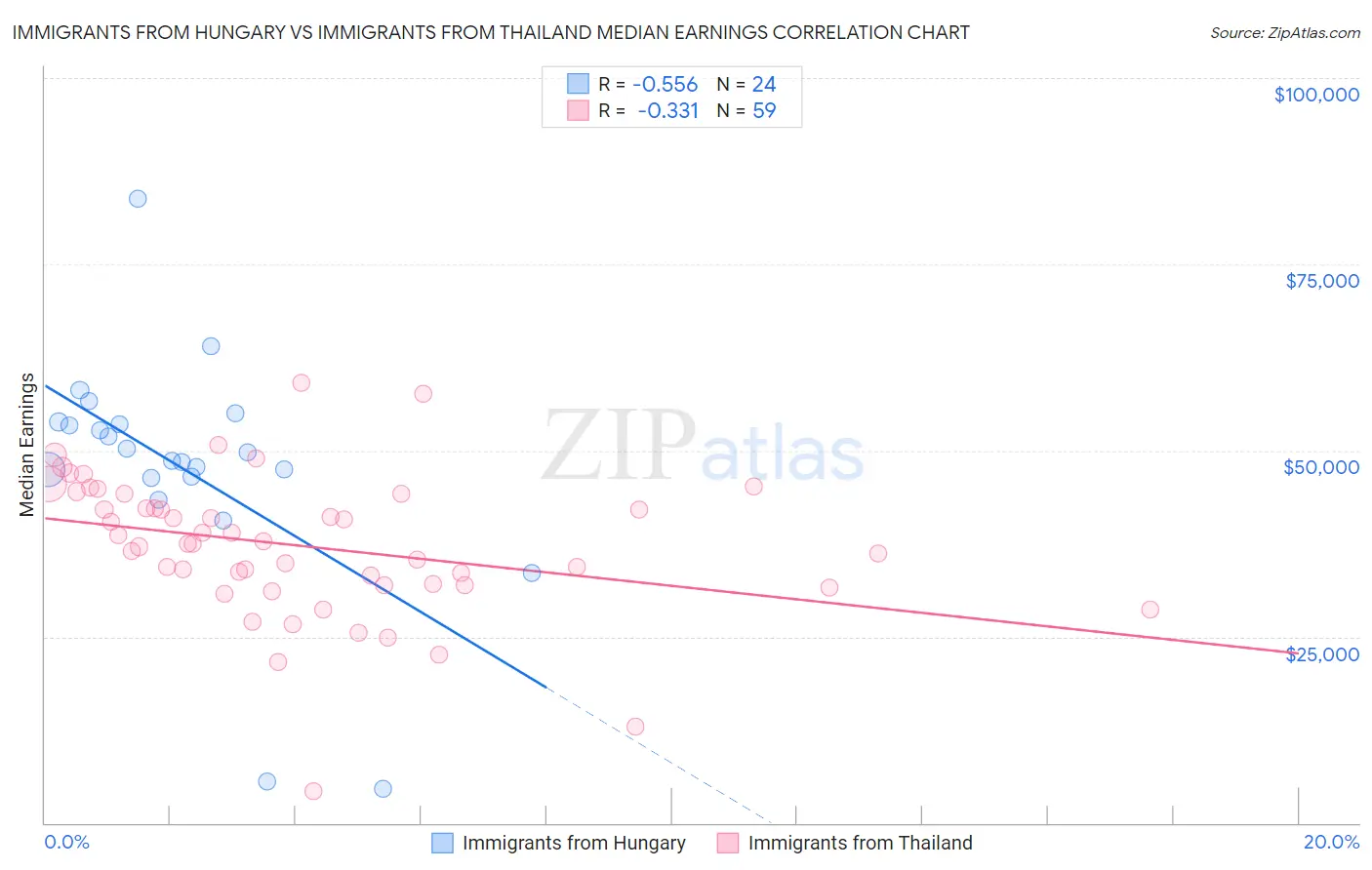 Immigrants from Hungary vs Immigrants from Thailand Median Earnings