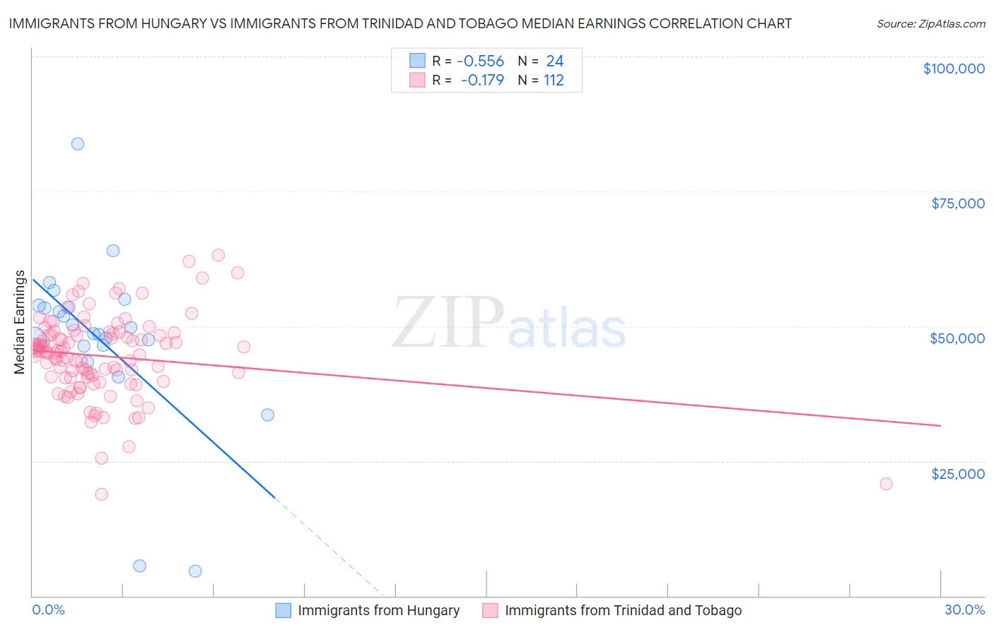 Immigrants from Hungary vs Immigrants from Trinidad and Tobago Median Earnings