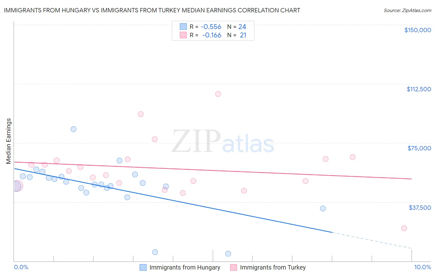 Immigrants from Hungary vs Immigrants from Turkey Median Earnings