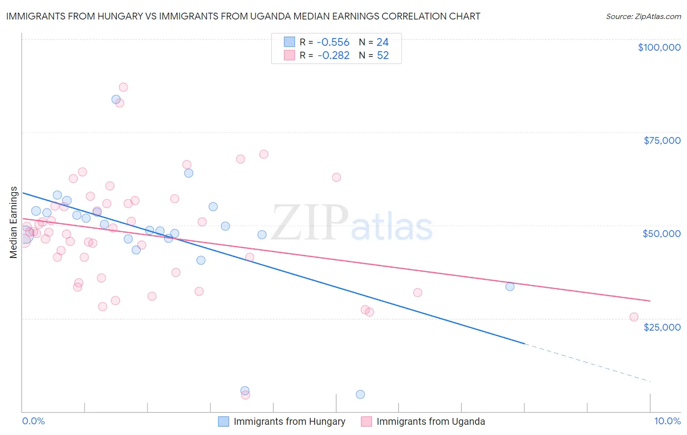 Immigrants from Hungary vs Immigrants from Uganda Median Earnings