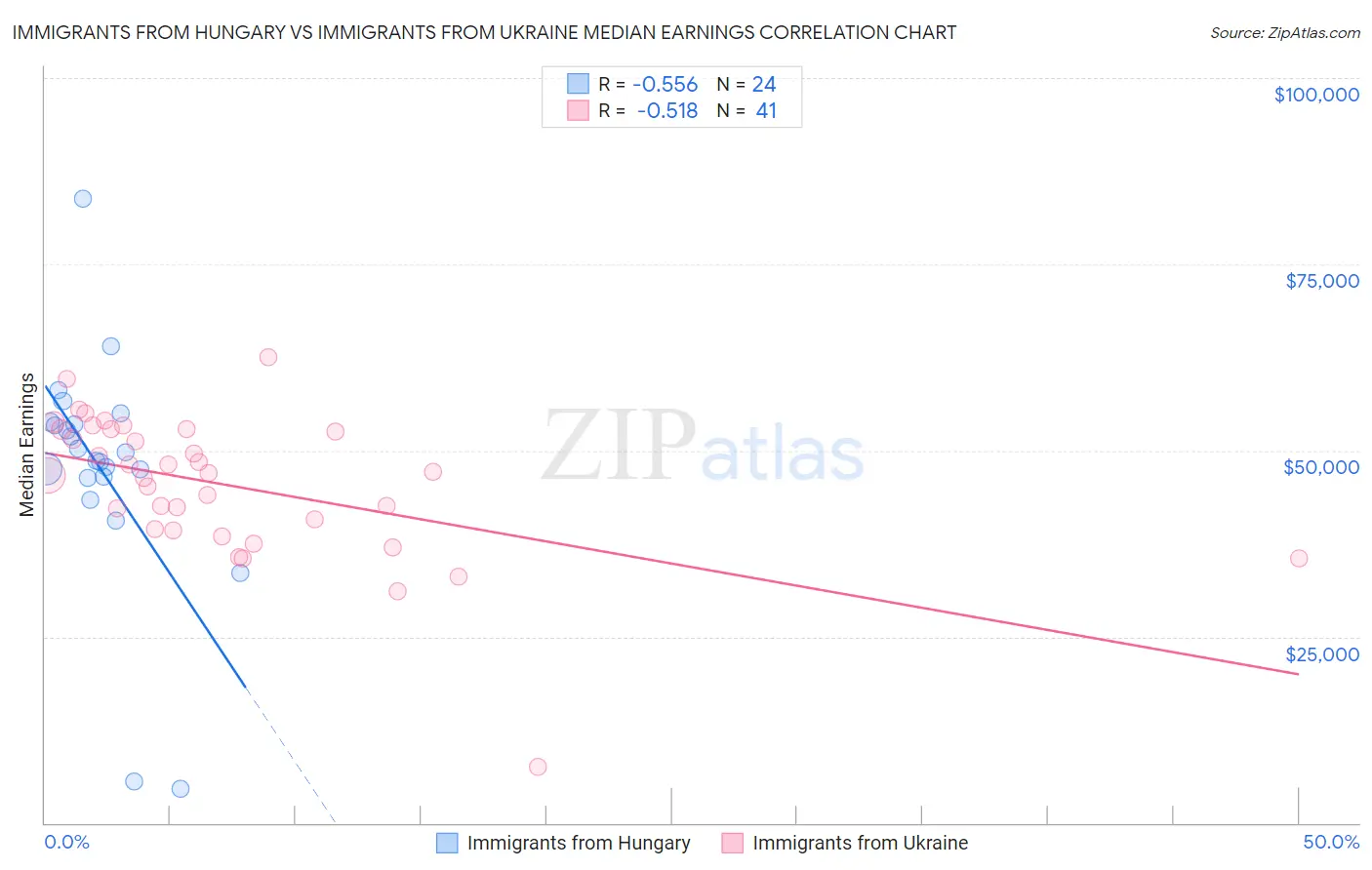 Immigrants from Hungary vs Immigrants from Ukraine Median Earnings