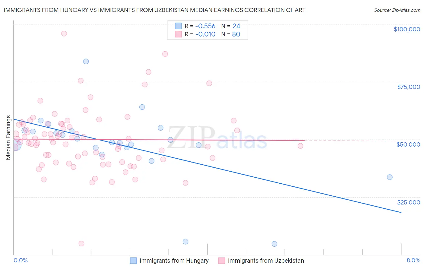 Immigrants from Hungary vs Immigrants from Uzbekistan Median Earnings