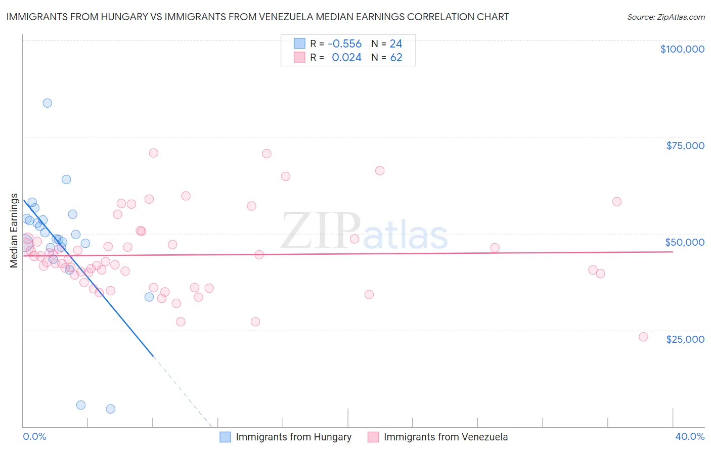 Immigrants from Hungary vs Immigrants from Venezuela Median Earnings