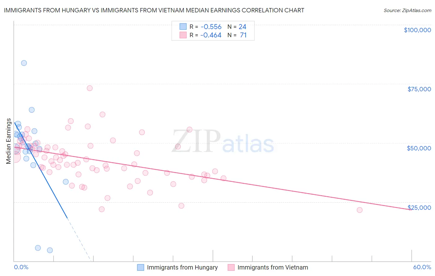 Immigrants from Hungary vs Immigrants from Vietnam Median Earnings