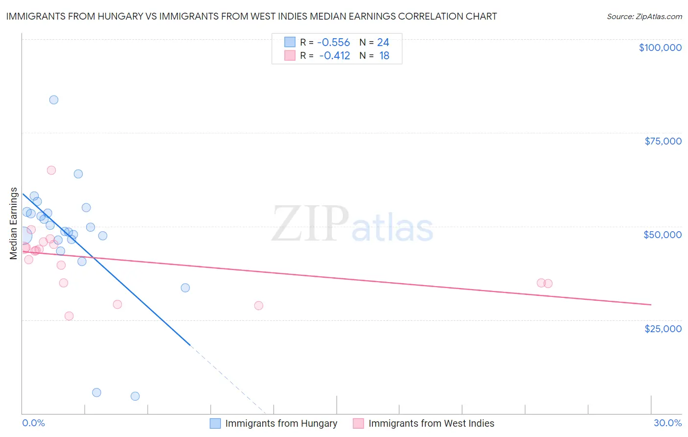 Immigrants from Hungary vs Immigrants from West Indies Median Earnings