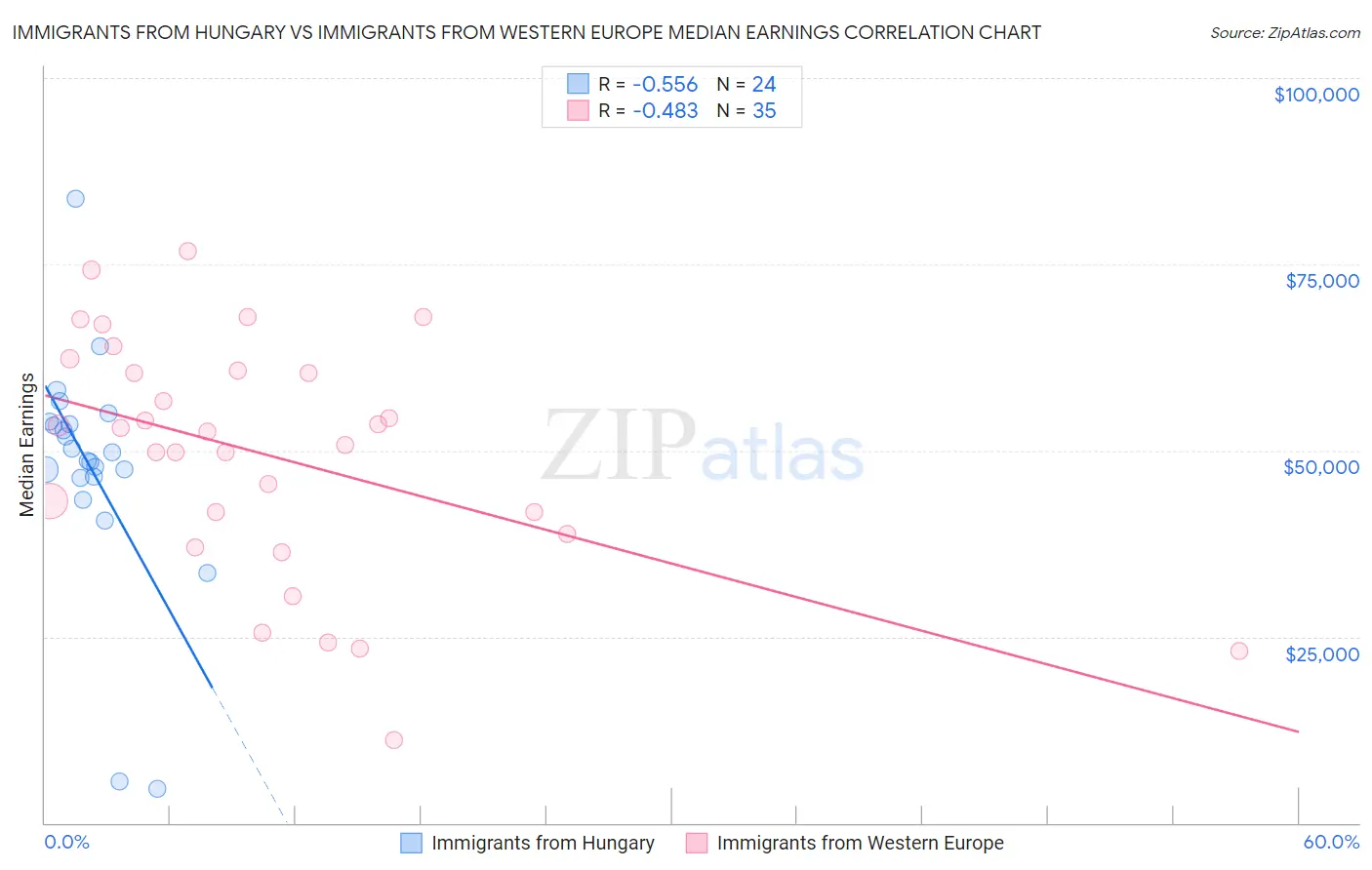 Immigrants from Hungary vs Immigrants from Western Europe Median Earnings