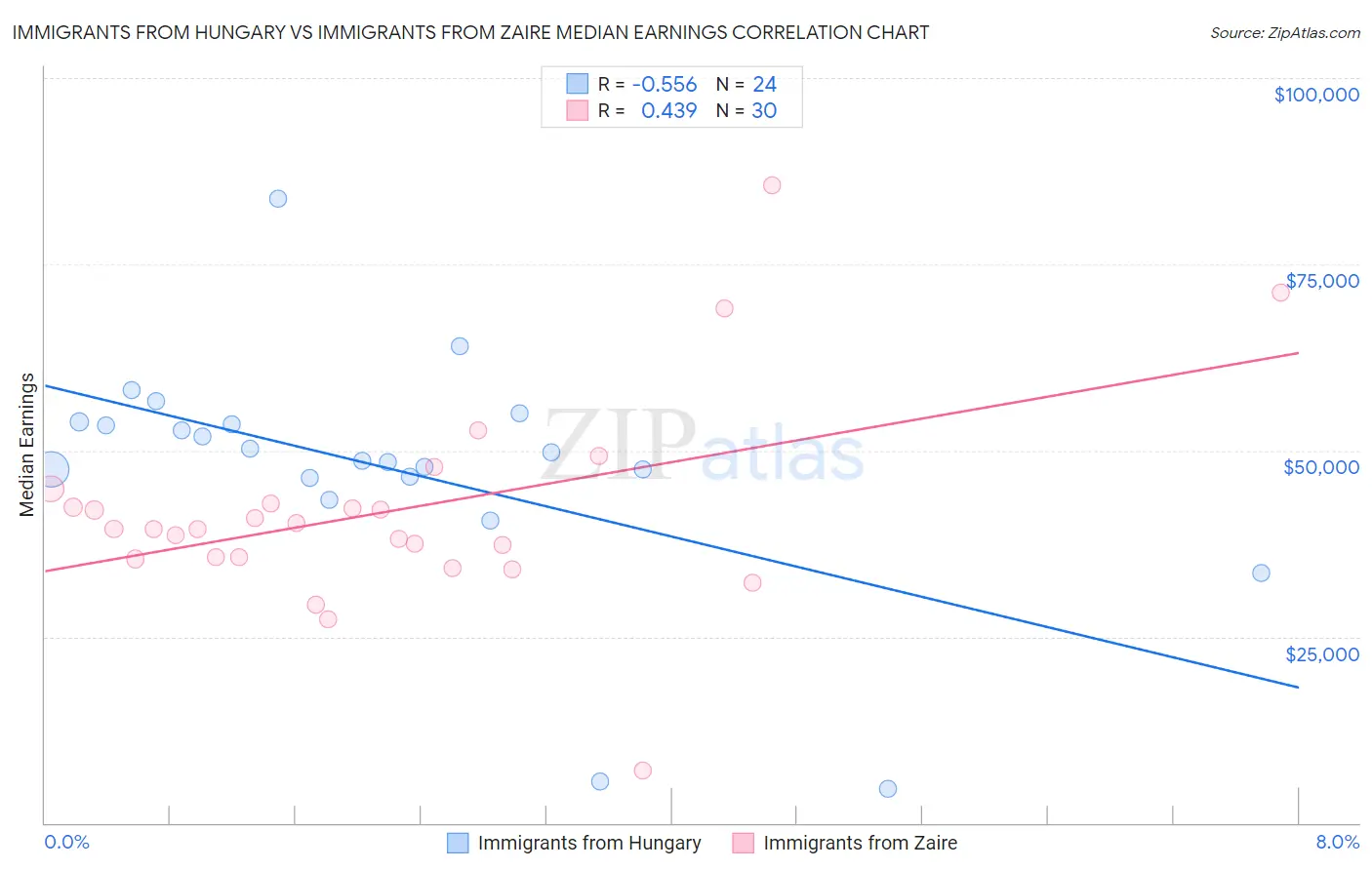 Immigrants from Hungary vs Immigrants from Zaire Median Earnings