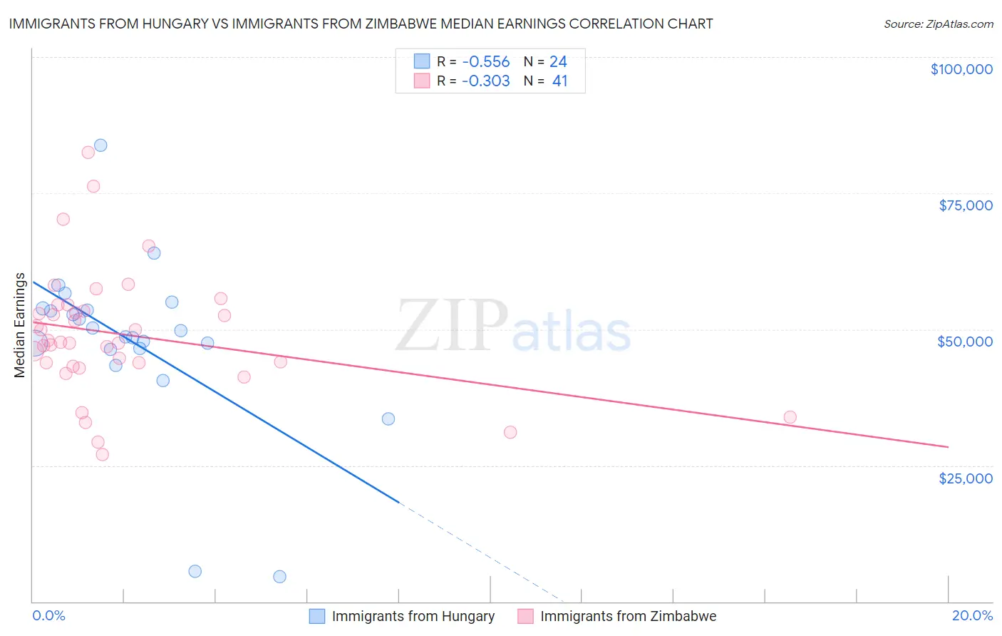 Immigrants from Hungary vs Immigrants from Zimbabwe Median Earnings
