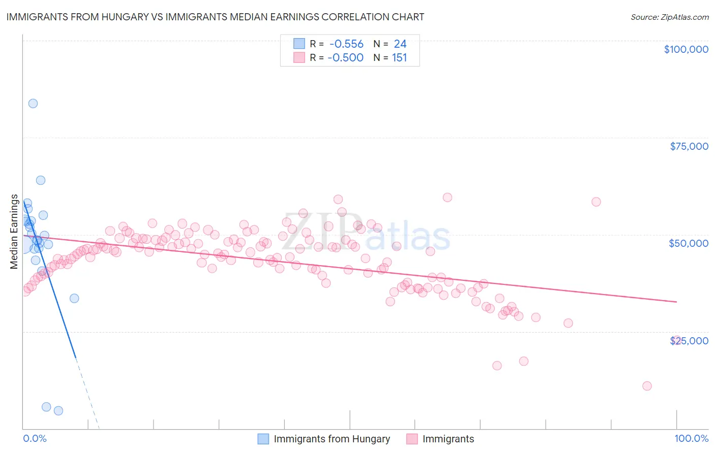 Immigrants from Hungary vs Immigrants Median Earnings