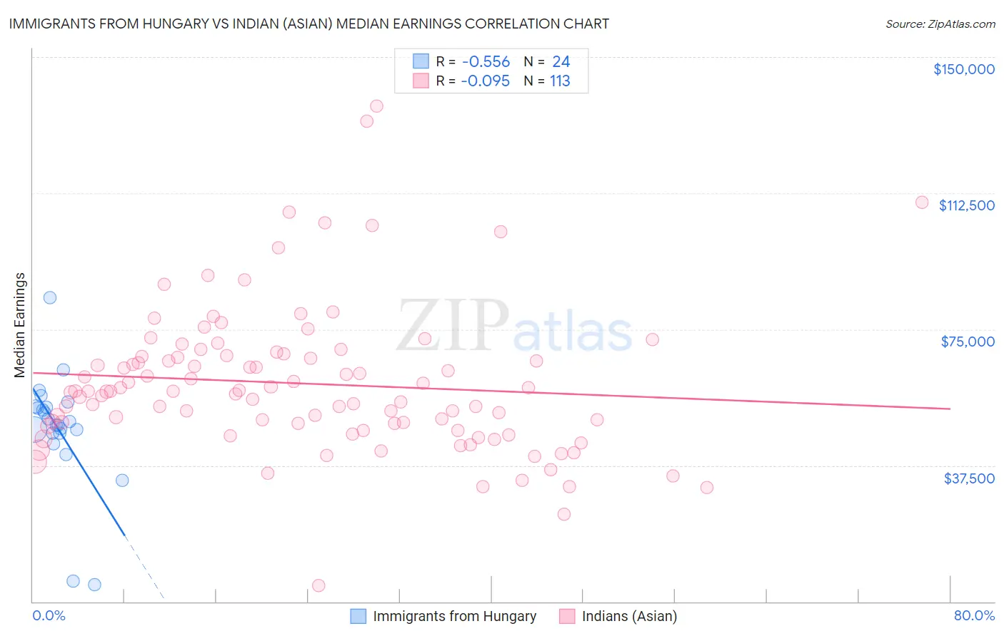 Immigrants from Hungary vs Indian (Asian) Median Earnings