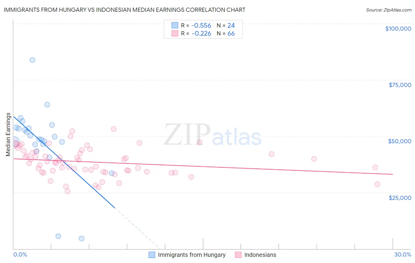 Immigrants from Hungary vs Indonesian Median Earnings
