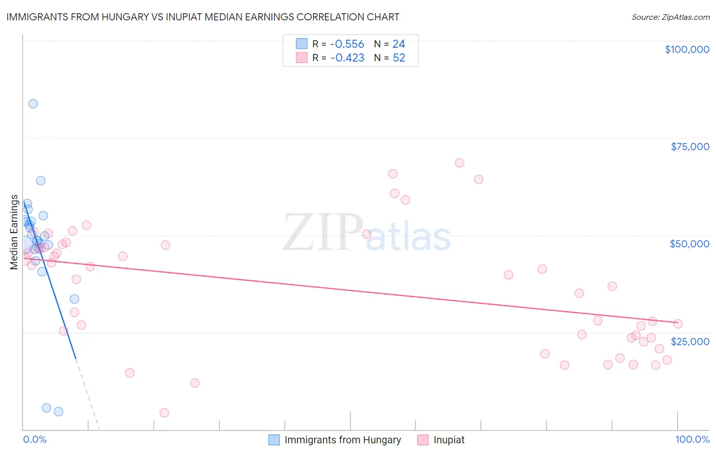 Immigrants from Hungary vs Inupiat Median Earnings