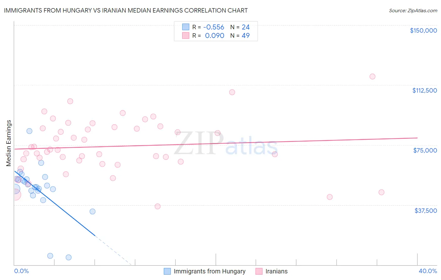 Immigrants from Hungary vs Iranian Median Earnings