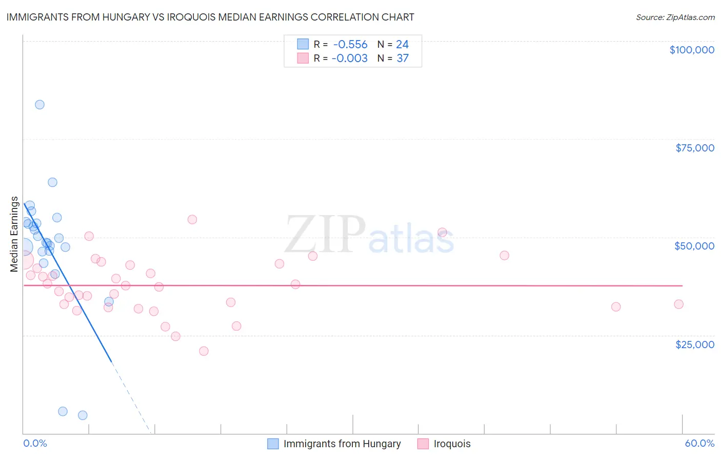 Immigrants from Hungary vs Iroquois Median Earnings