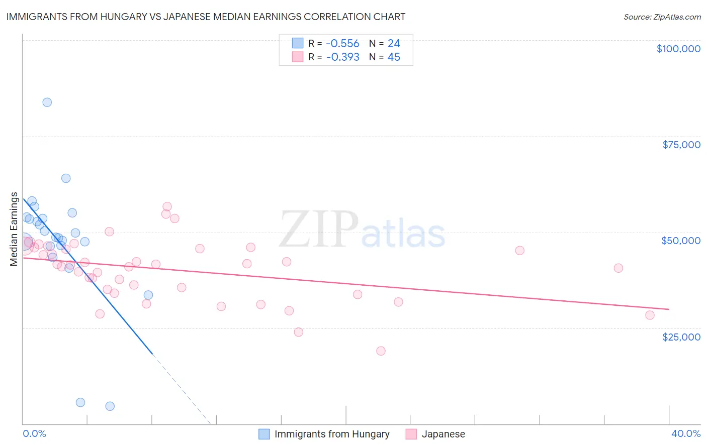 Immigrants from Hungary vs Japanese Median Earnings
