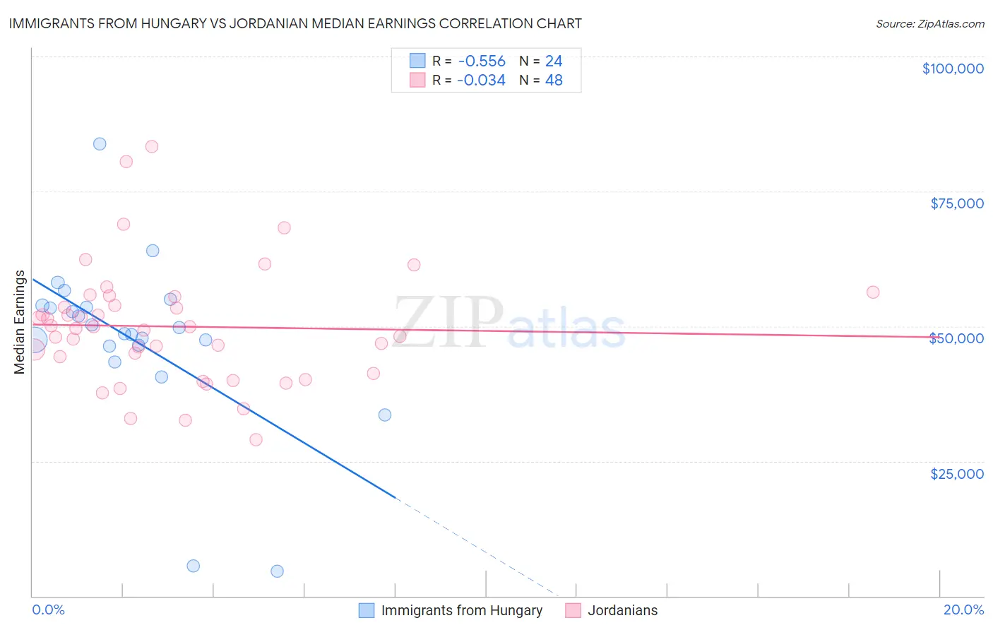 Immigrants from Hungary vs Jordanian Median Earnings