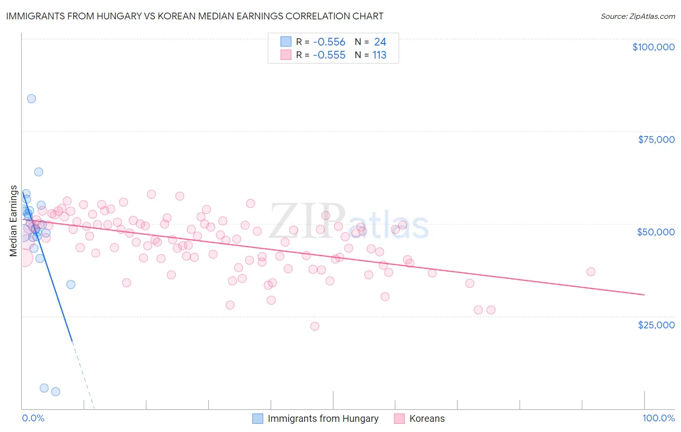 Immigrants from Hungary vs Korean Median Earnings