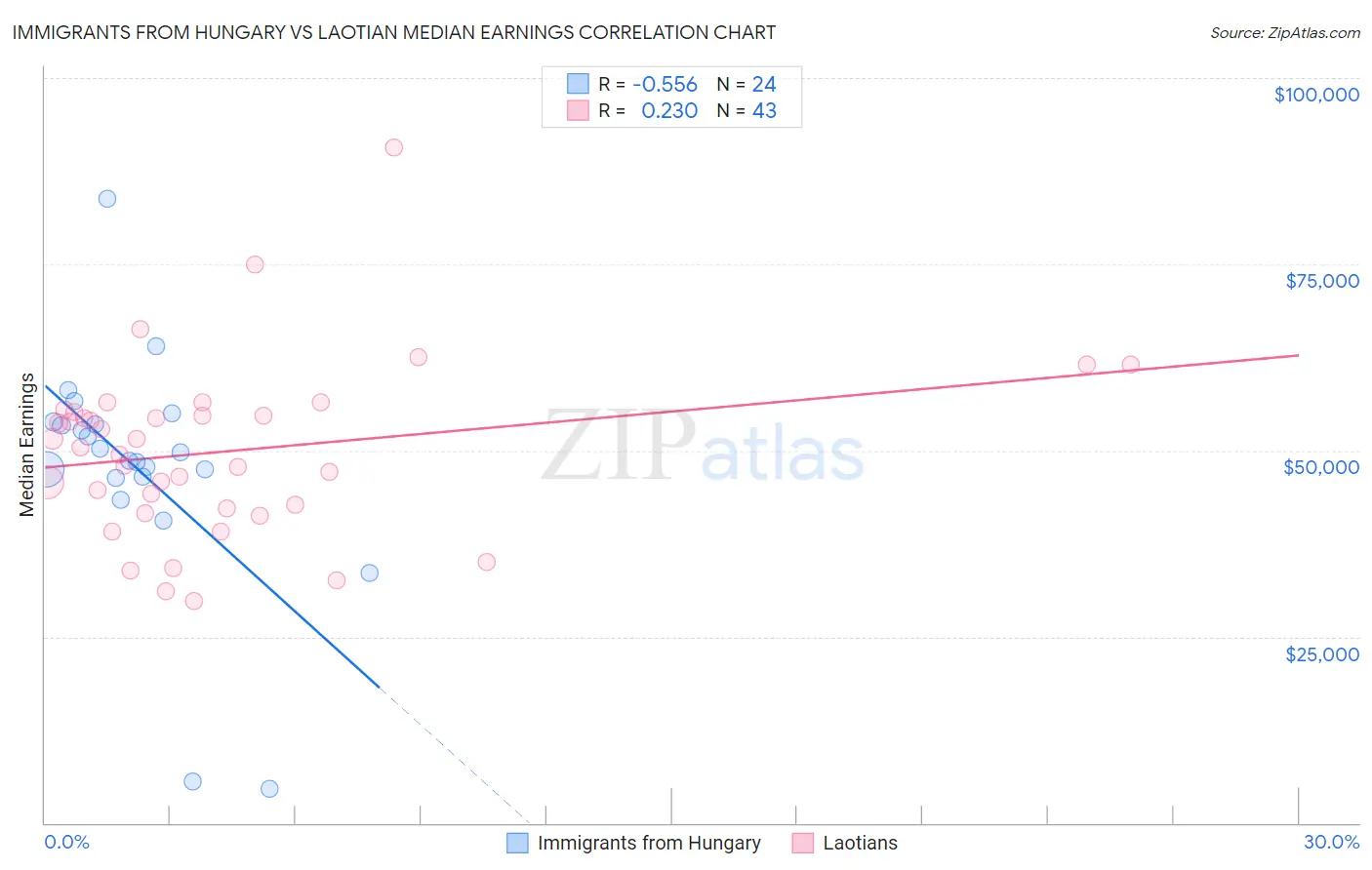 Immigrants from Hungary vs Laotian Median Earnings