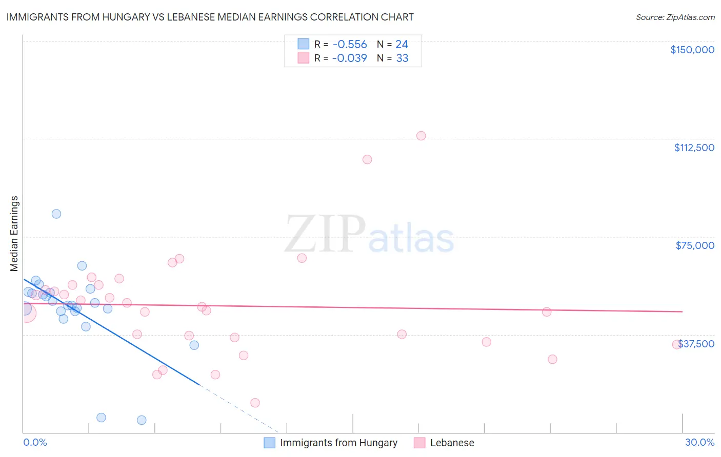 Immigrants from Hungary vs Lebanese Median Earnings