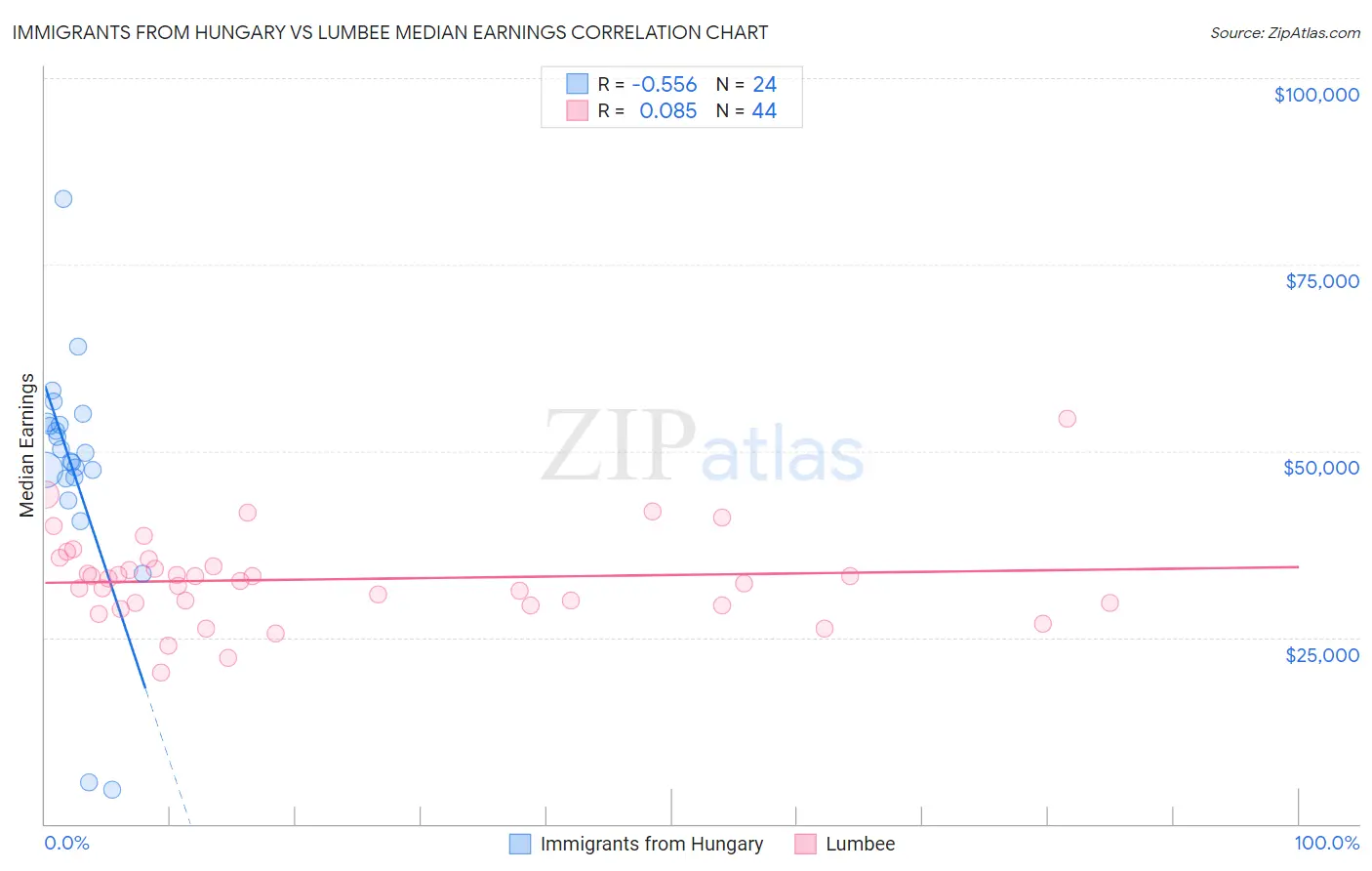 Immigrants from Hungary vs Lumbee Median Earnings