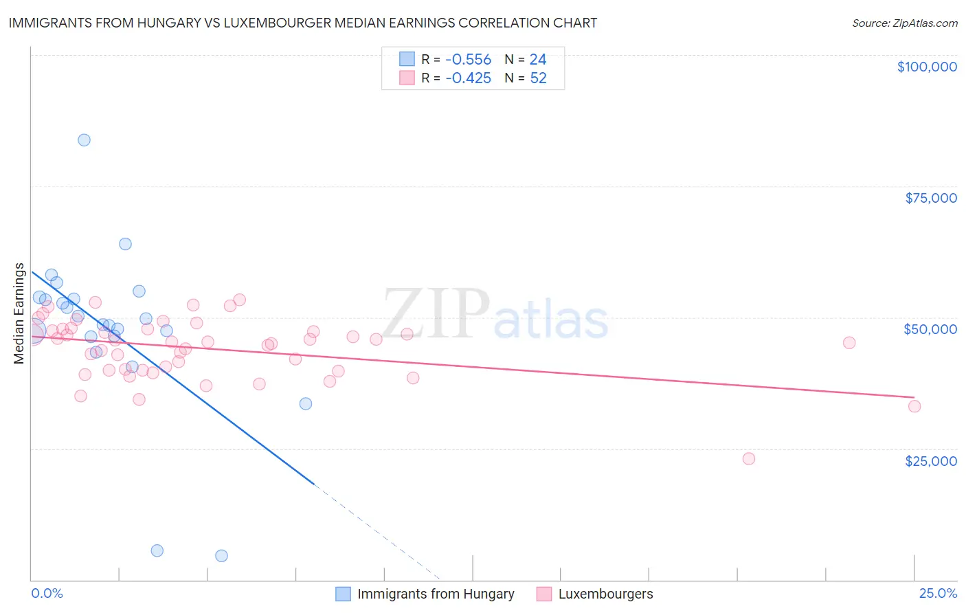 Immigrants from Hungary vs Luxembourger Median Earnings