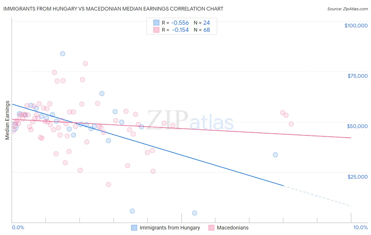 Immigrants from Hungary vs Macedonian Median Earnings