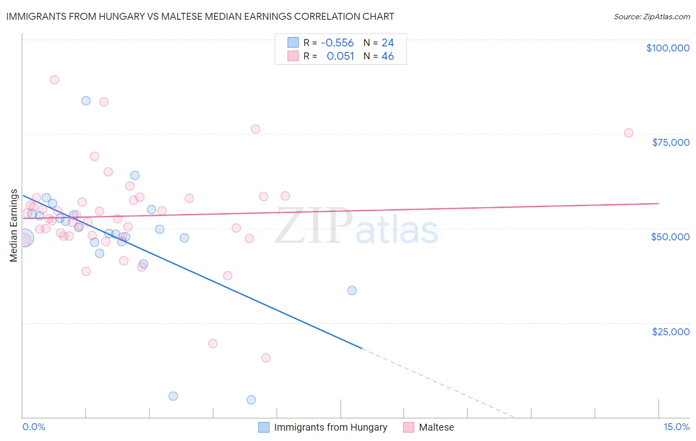 Immigrants from Hungary vs Maltese Median Earnings