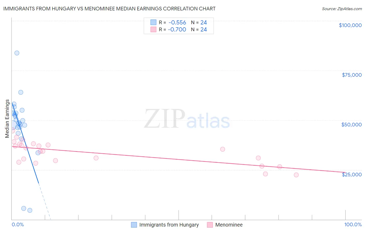 Immigrants from Hungary vs Menominee Median Earnings