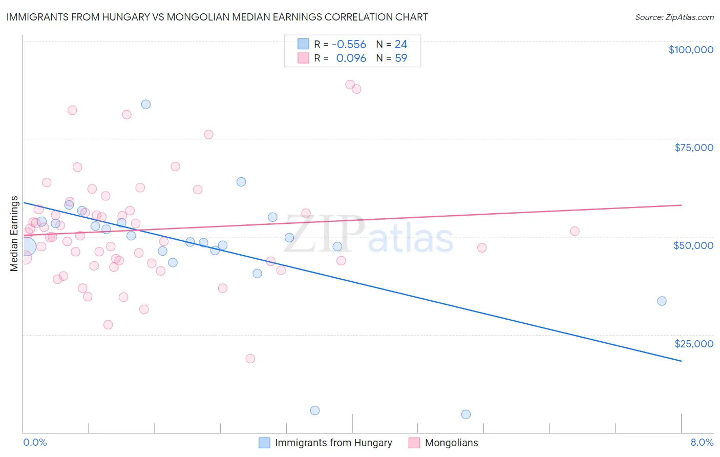 Immigrants from Hungary vs Mongolian Median Earnings