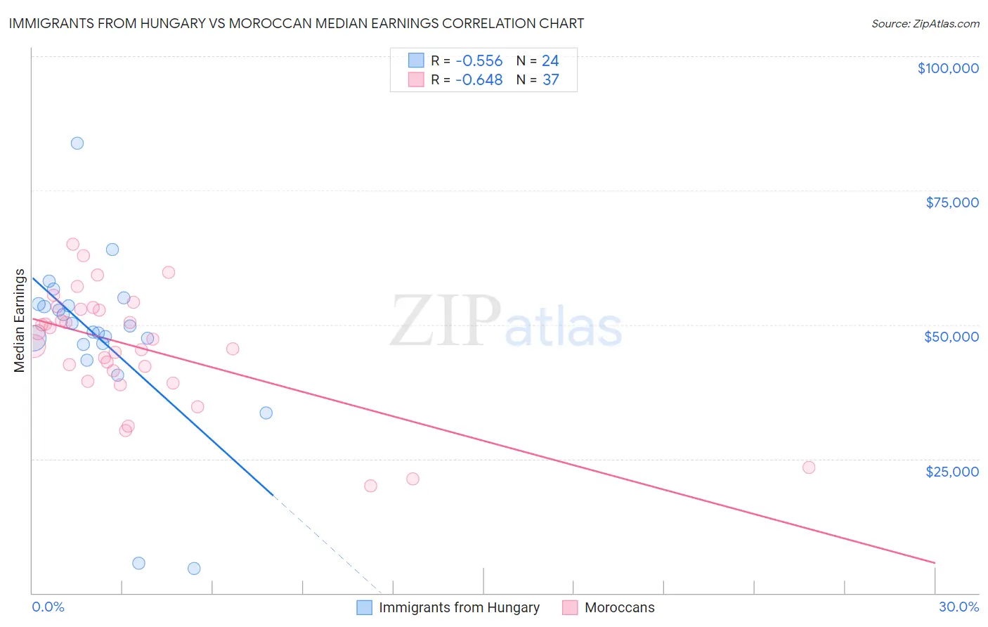 Immigrants from Hungary vs Moroccan Median Earnings