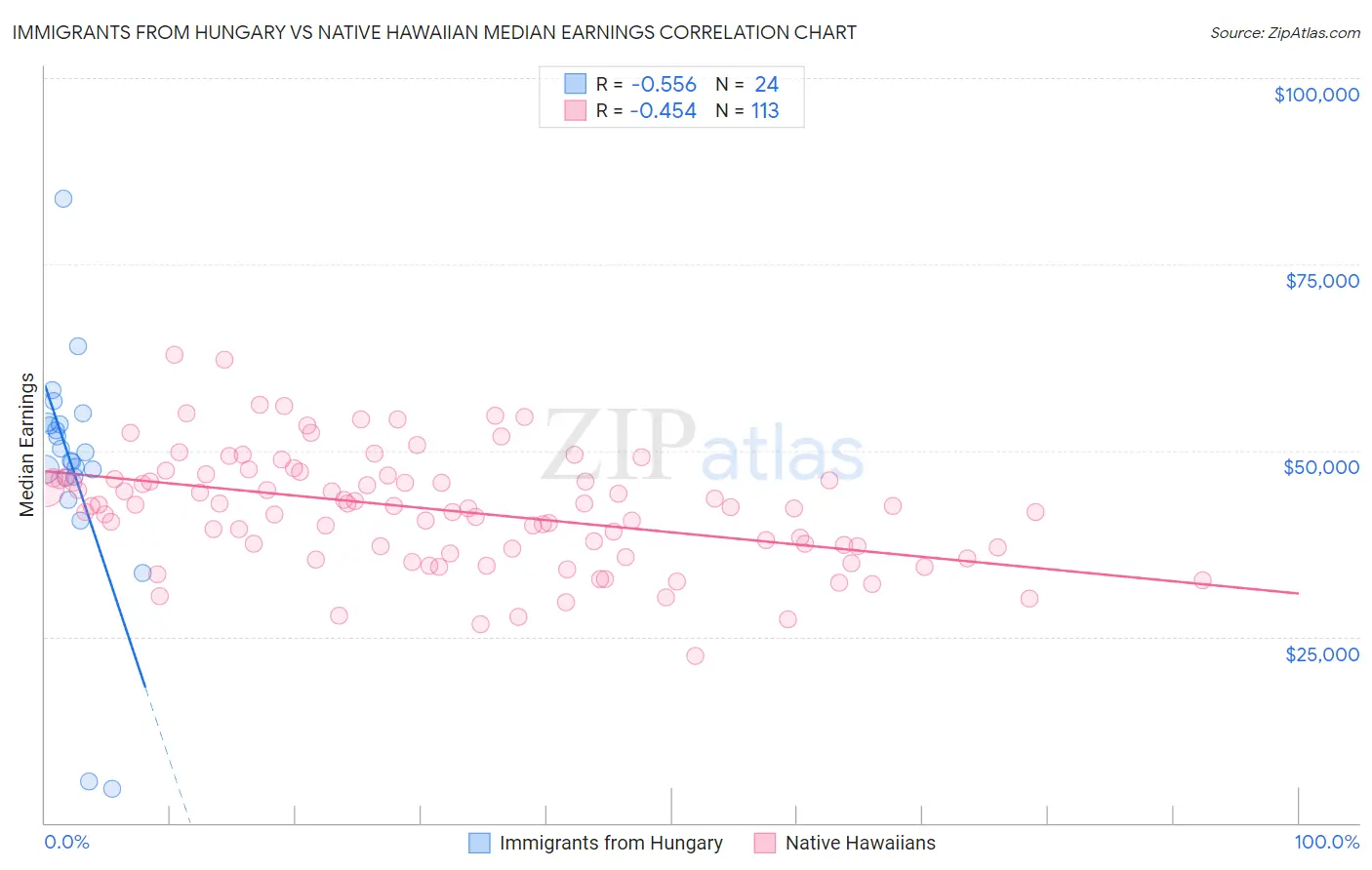 Immigrants from Hungary vs Native Hawaiian Median Earnings