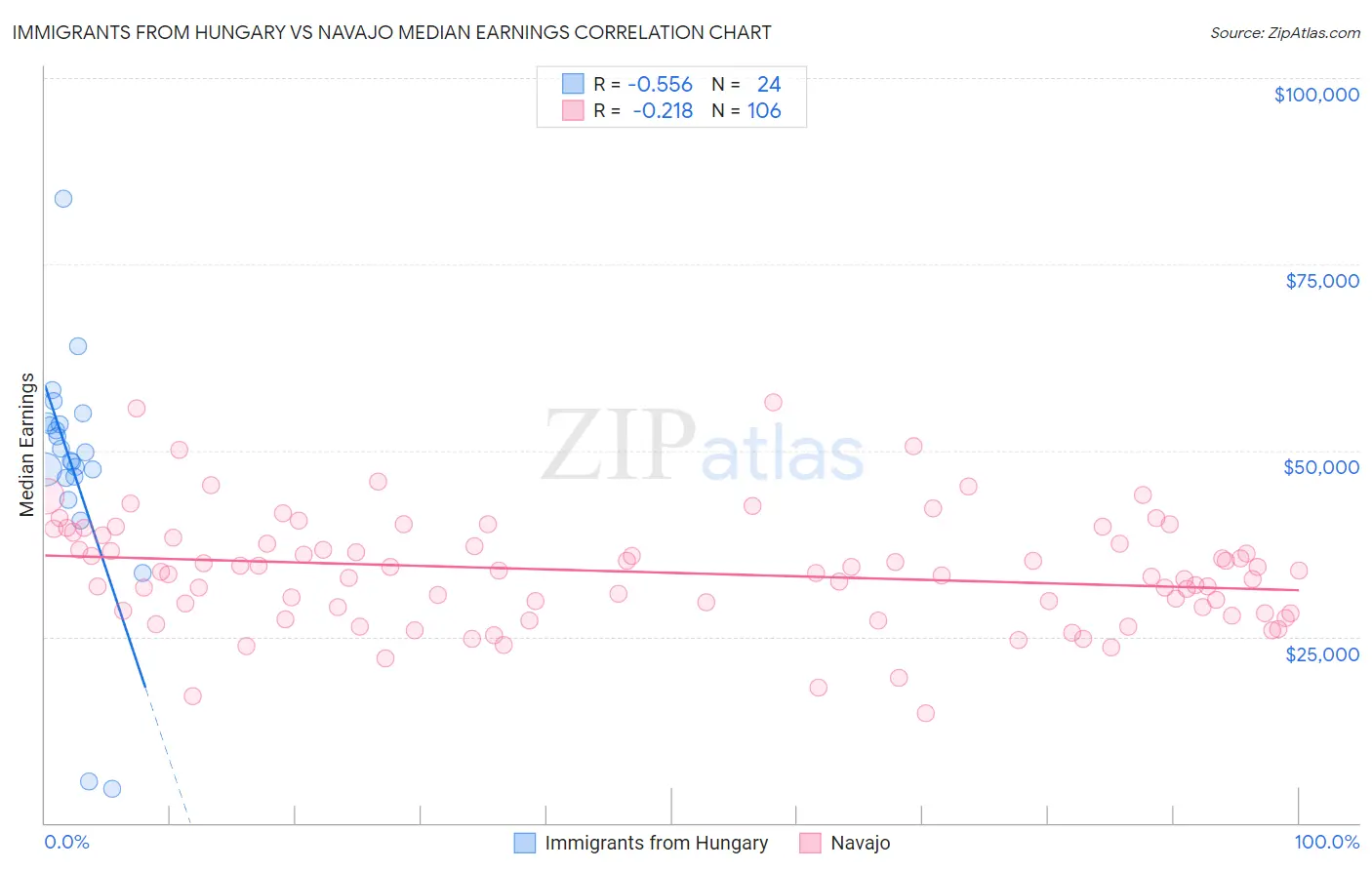 Immigrants from Hungary vs Navajo Median Earnings