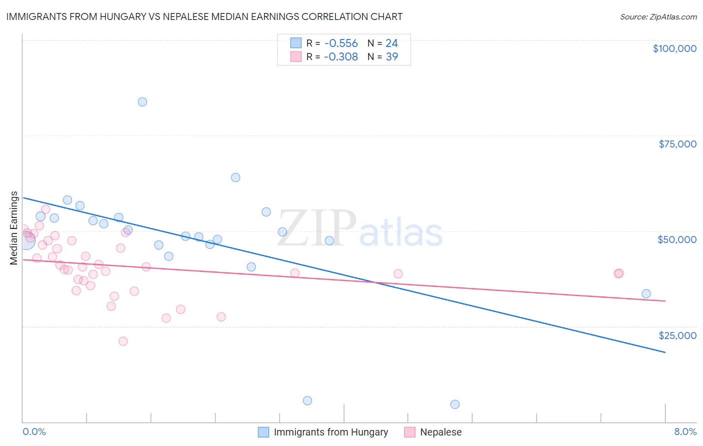 Immigrants from Hungary vs Nepalese Median Earnings