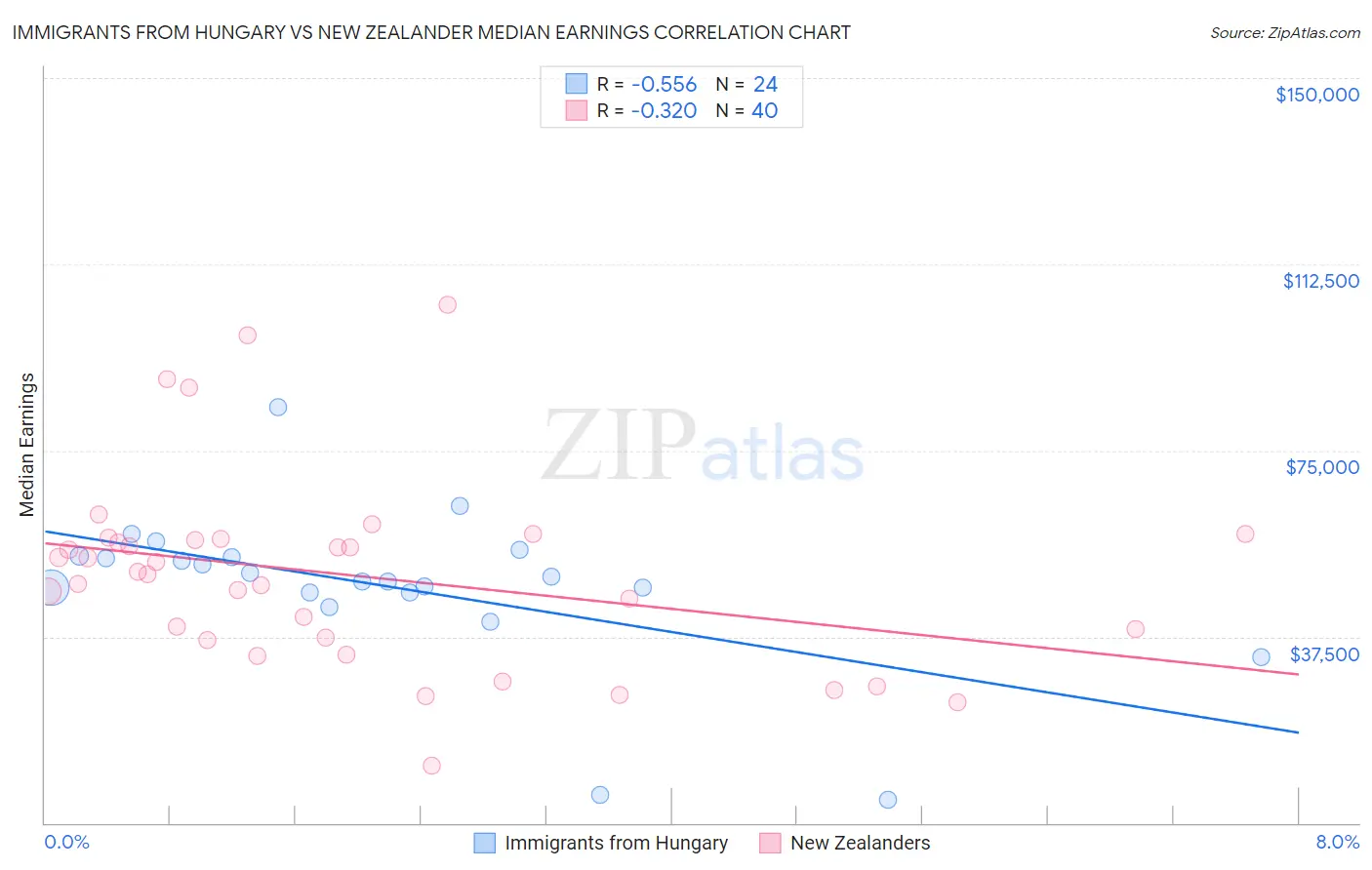 Immigrants from Hungary vs New Zealander Median Earnings