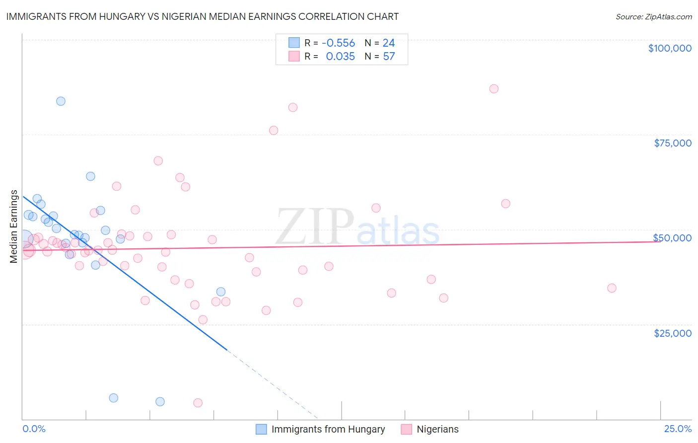 Immigrants from Hungary vs Nigerian Median Earnings