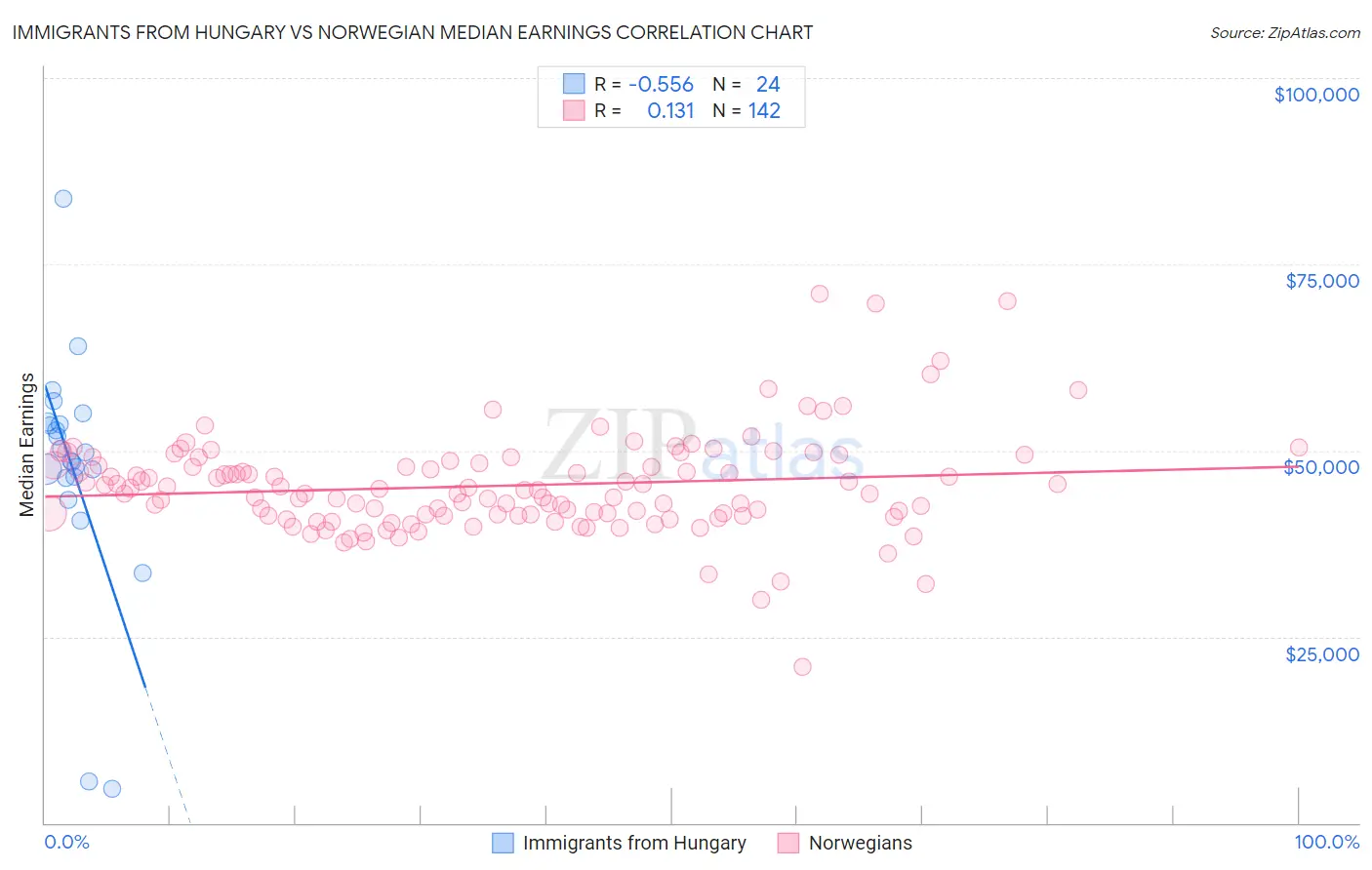 Immigrants from Hungary vs Norwegian Median Earnings