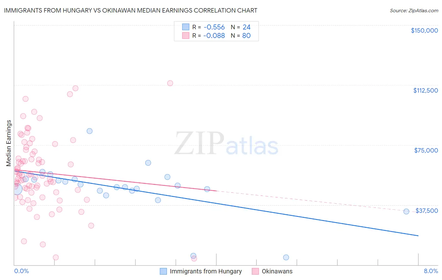Immigrants from Hungary vs Okinawan Median Earnings